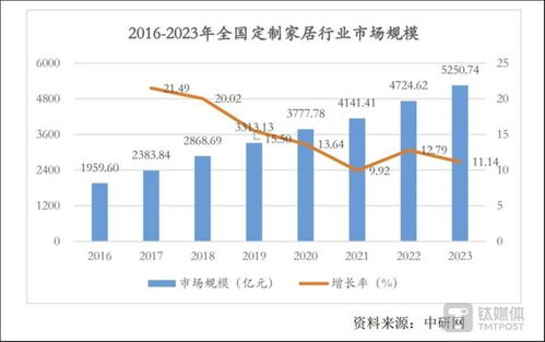 皮阿诺 营收下滑 净利润近乎 腰斩 ,公司业绩受地产上游影响较大 看财报