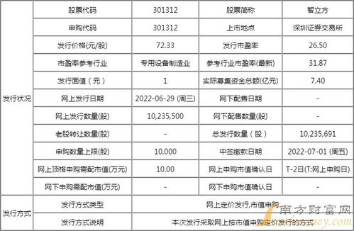 301312智立方值得打新吗 新股申购价格为72.33元