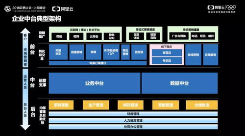 掌握中台系统,需要了解哪些技术